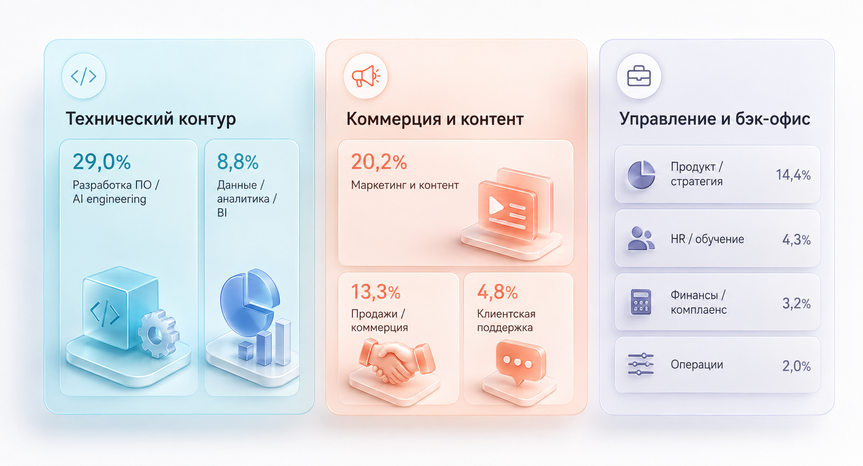 Распределение между функциональными подразделениями бизнеса