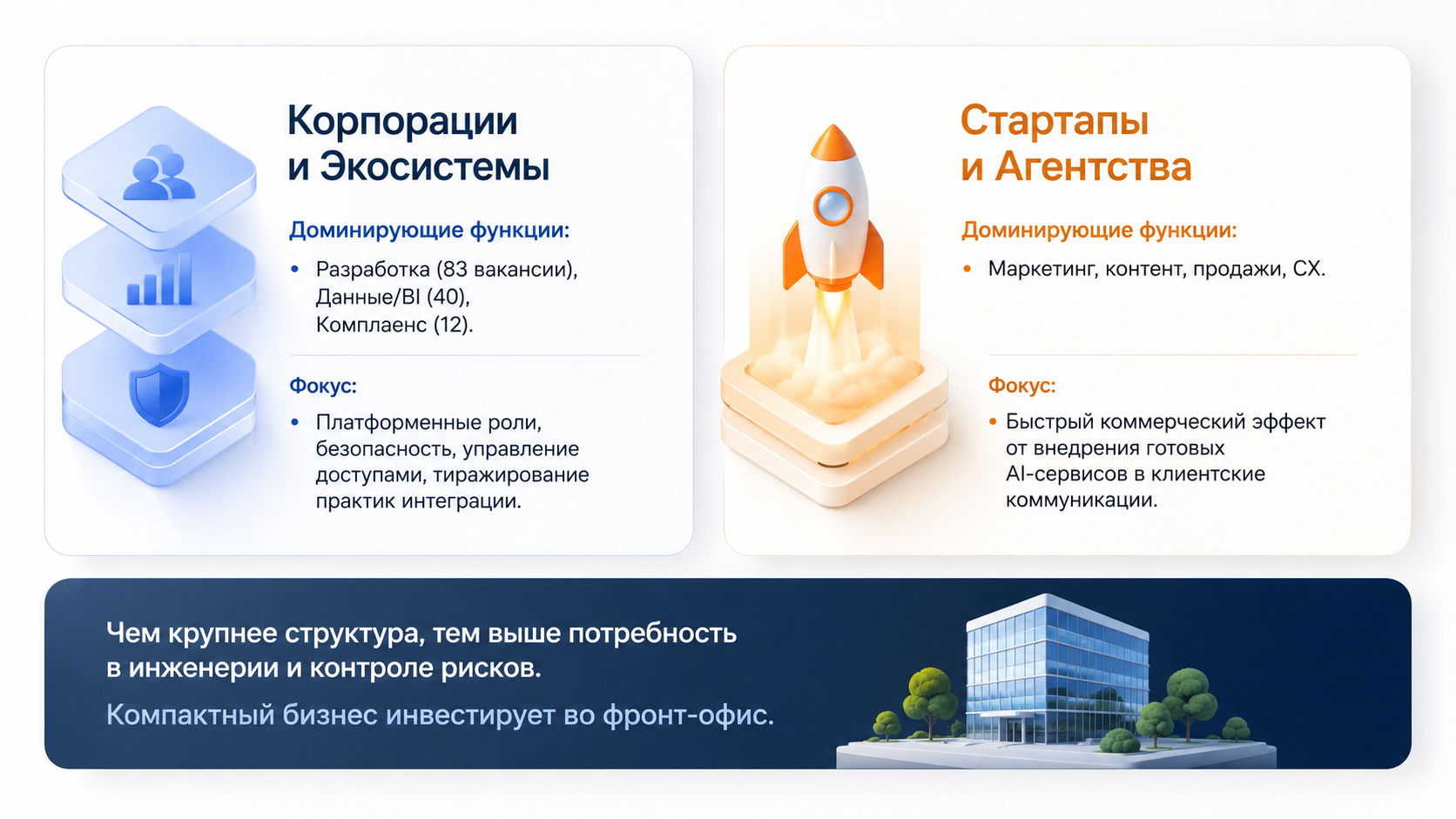 Фокус компаний на ИИ-компетенции в зависимости от масштаба бизнеса