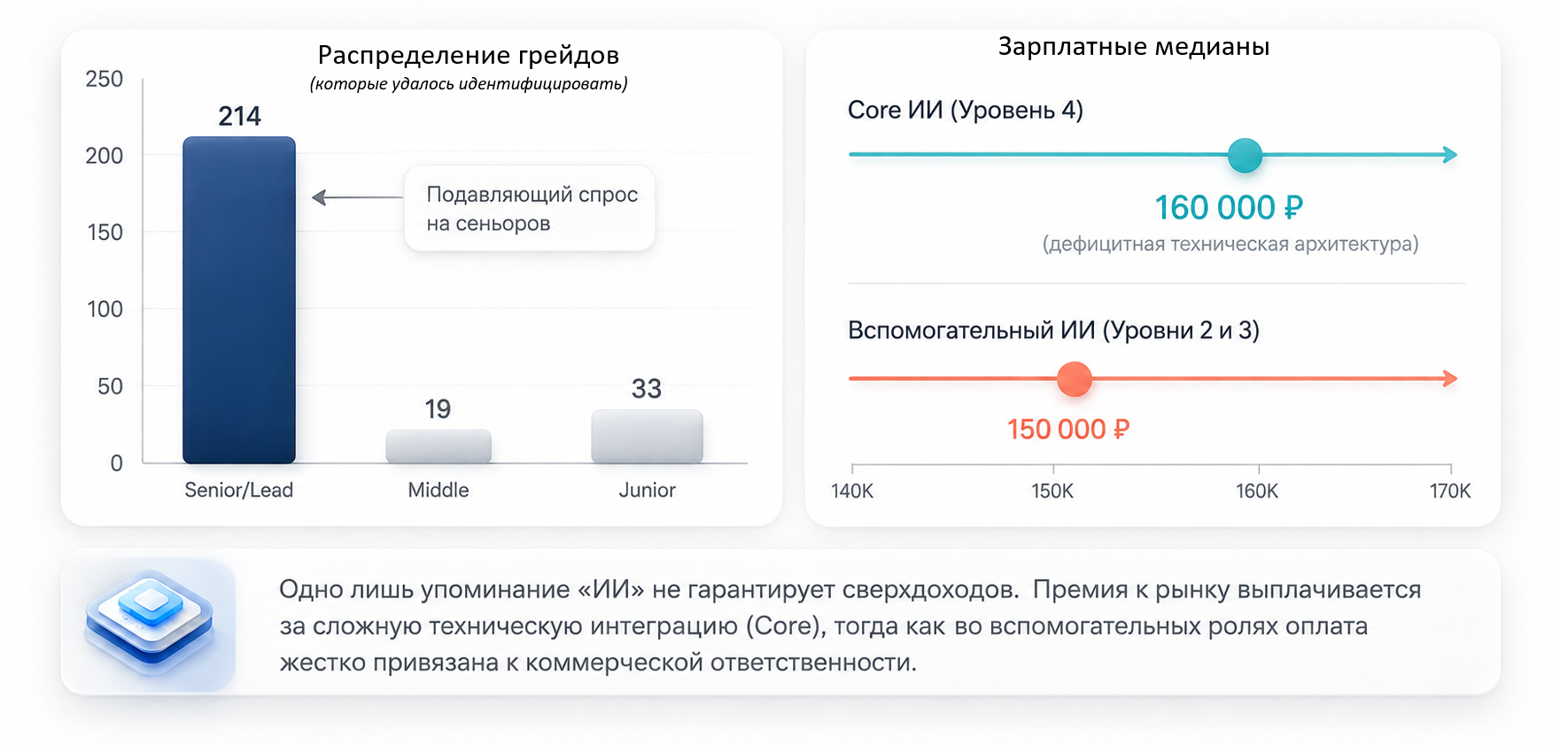 Грейды и оплата труда в AI-вакансиях